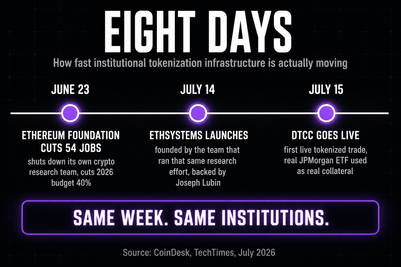 Eight-day timeline: June 23 the Ethereum Foundation cuts 54 jobs and shuts its crypto research team; July 14 EthSystems launches, founded by that same team, backed by Joseph Lubin; July 15 DTCC goes live with its first tokenized trade using a real JPMorgan ETF as collateral. Same week, same institutions.