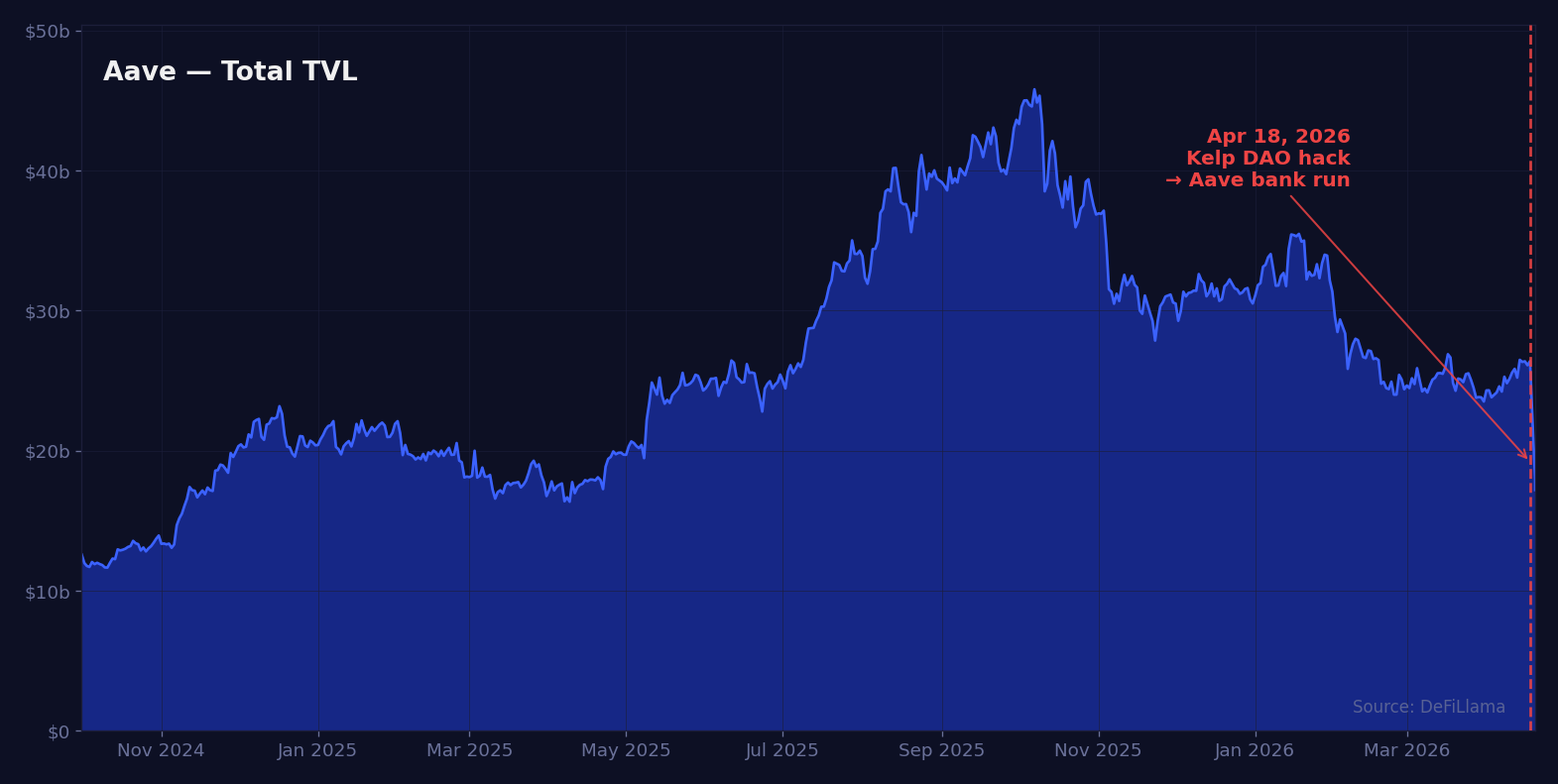 Aave V3 TVL drop from $26.4B to under $20B in 24 hours