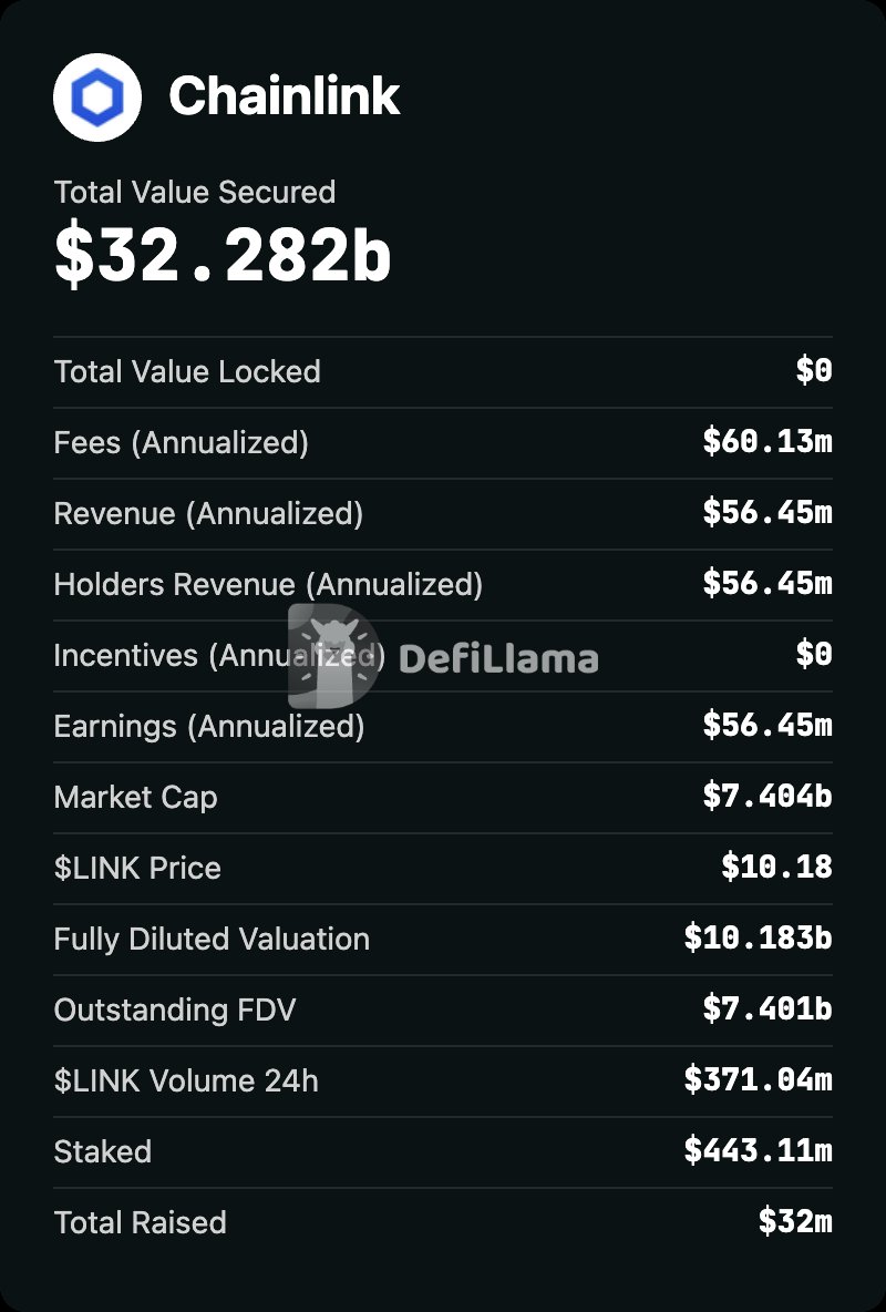 Chainlink key metrics: $7.5B market cap, $63B secured, 62% oracle market share, $74.5M annualized on-chain fees, 4.26% staking ratio