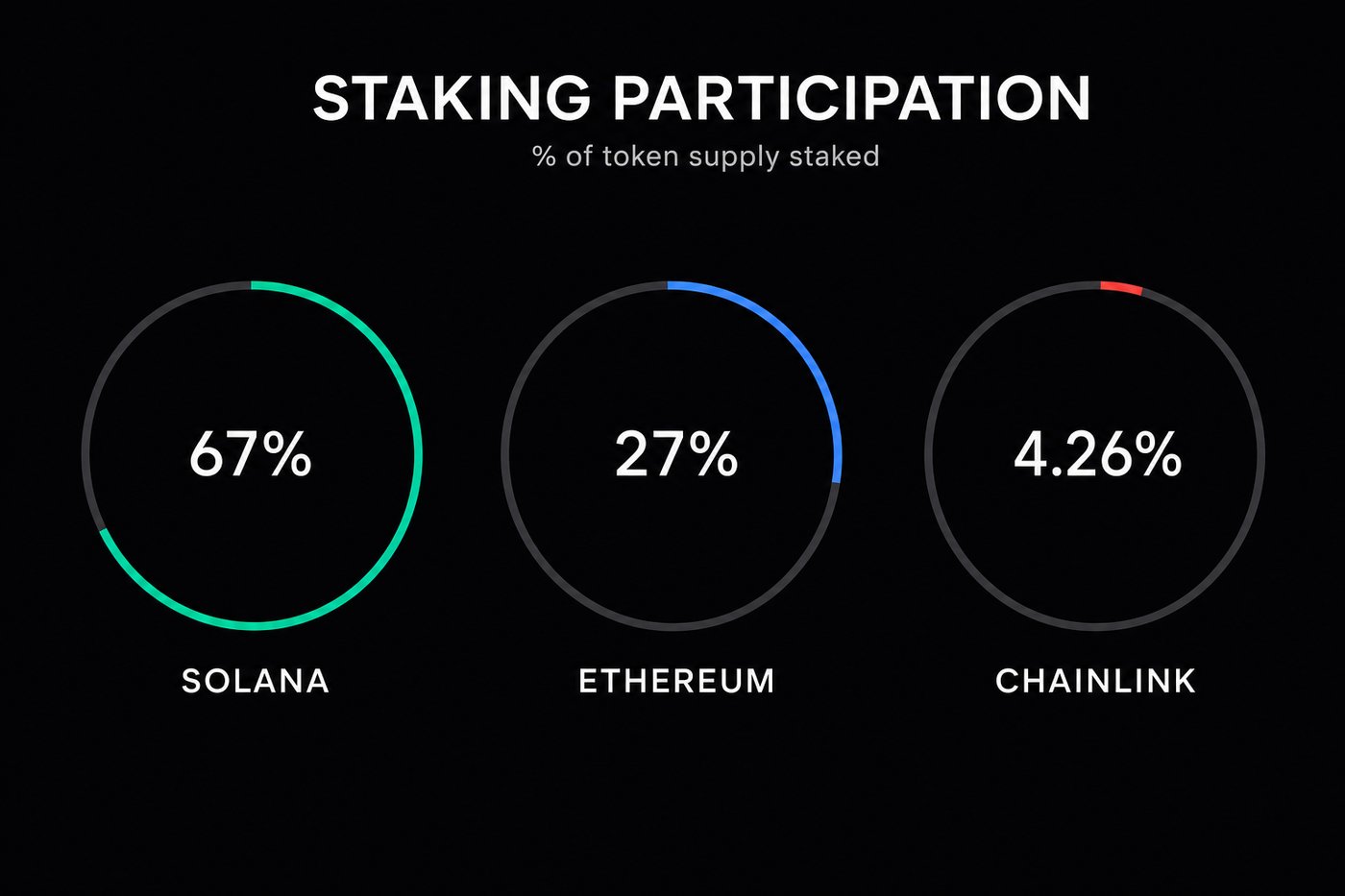 Comparison of staking participation: Ethereum 27%, Solana 67%, Chainlink 4.26%