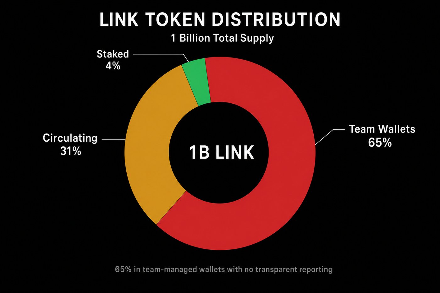 LINK token distribution showing 65% of supply held in Team Managed Wallets