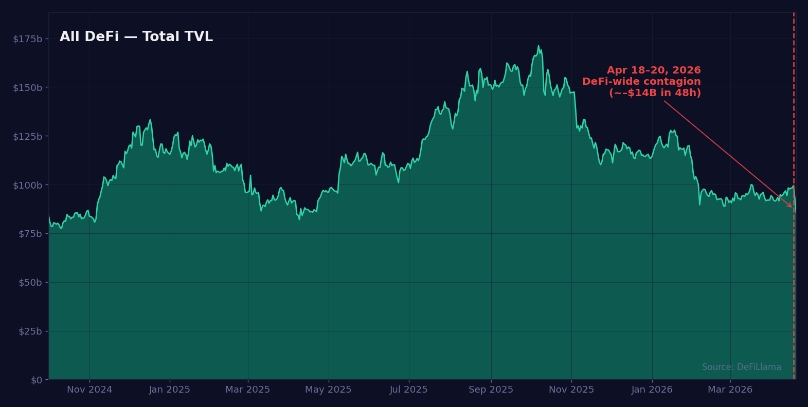 All-DeFi TVL chart — $13.2B outflow in 48 hours across nine protocols