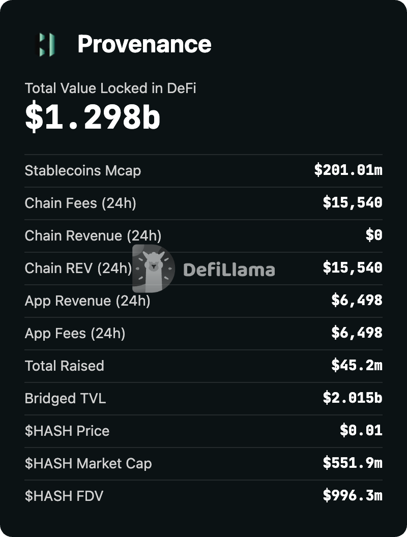 Provenance key metrics — HASH at $0.01, FDV $996M, 65 percent supply held by Figure affiliates, 78 percent of bonded HASH controlled by 10 accounts