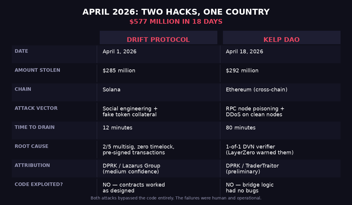 Drift Protocol vs Kelp DAO — attack vector, loss, chain, attribution