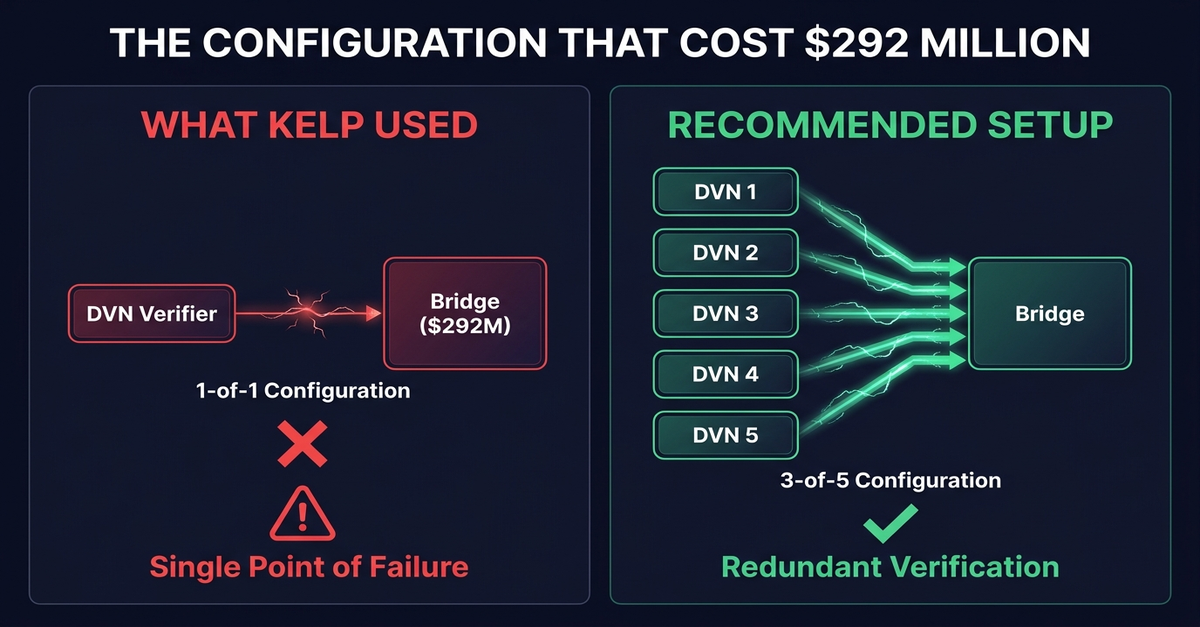 LayerZero 1-of-1 vs multi-DVN verifier configuration diagram