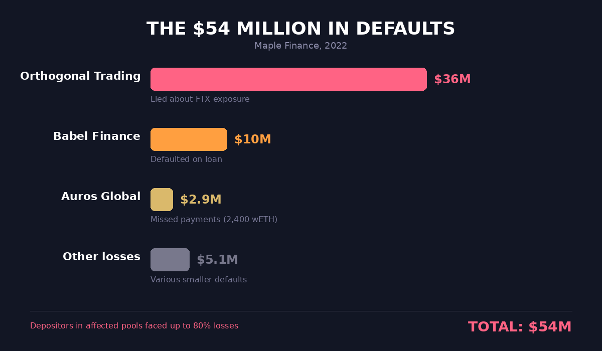 Maple Finance 2022 defaults — Orthogonal $36M + Babel $10M + Auros $2.9M = $54M bad debt