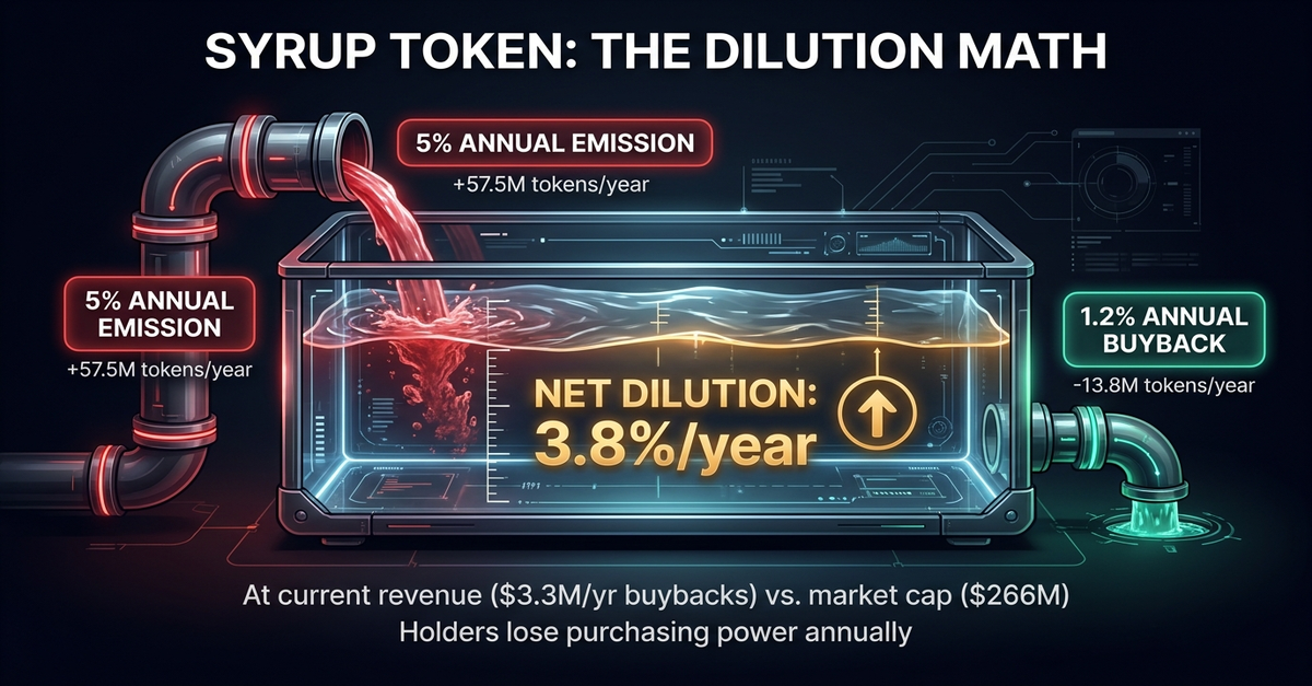 SYRUP tokenomics — 5% annual emission vs 1.2% buyback = 3.8% net dilution