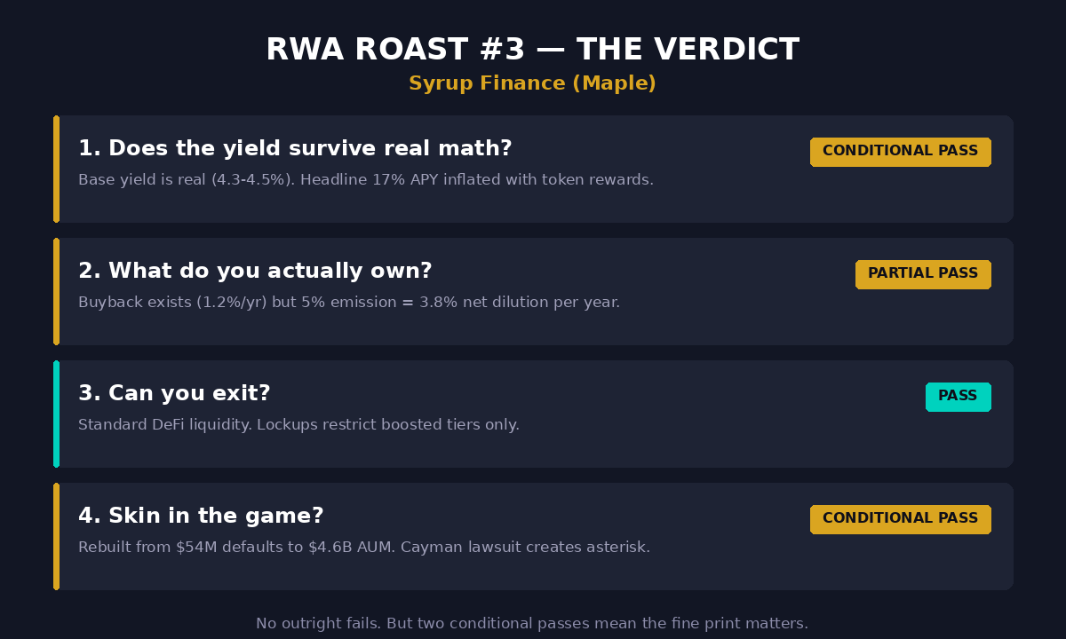 RWA Roast verdict matrix — Syrup Finance passes 2 of 4 questions conditionally