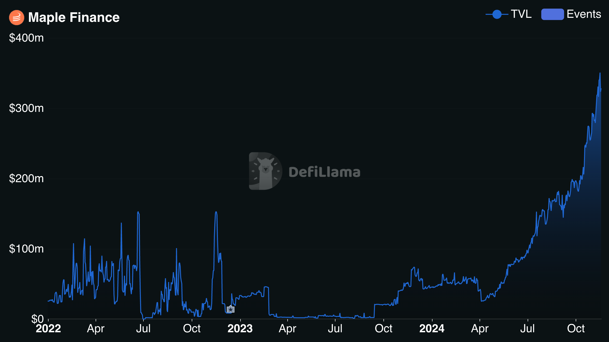 Maple Finance / Syrup TVL chart — April 2026