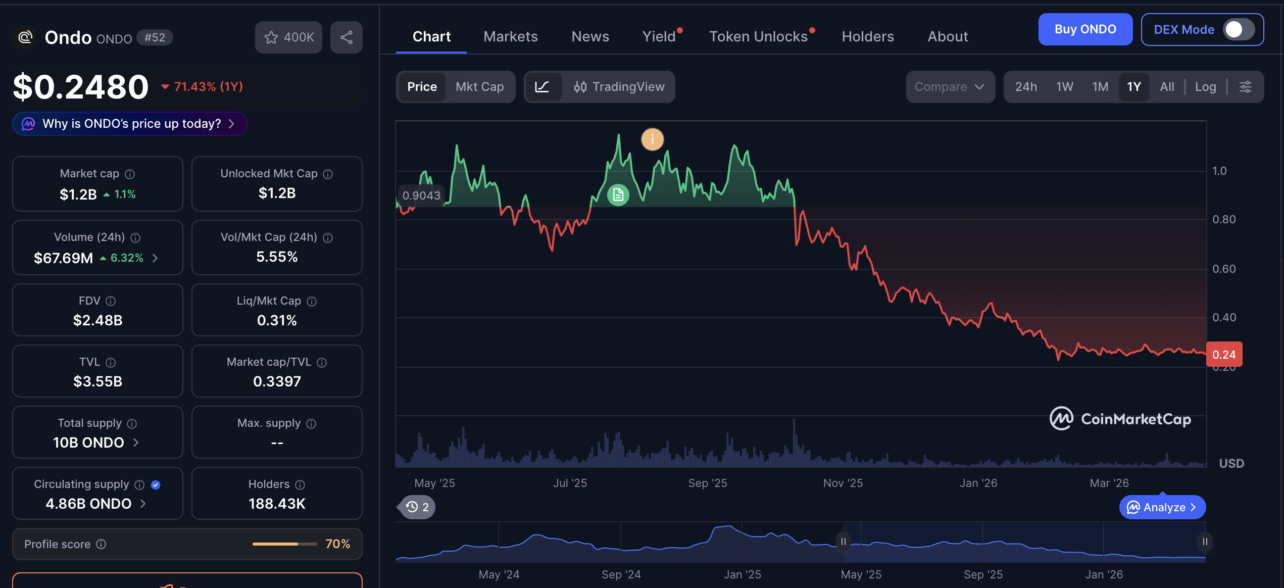 ONDO price chart showing 85% drawdown from ATH