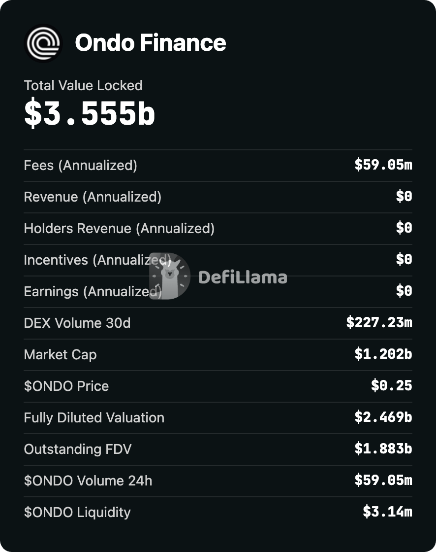 Ondo Finance key metrics from DeFiLlama