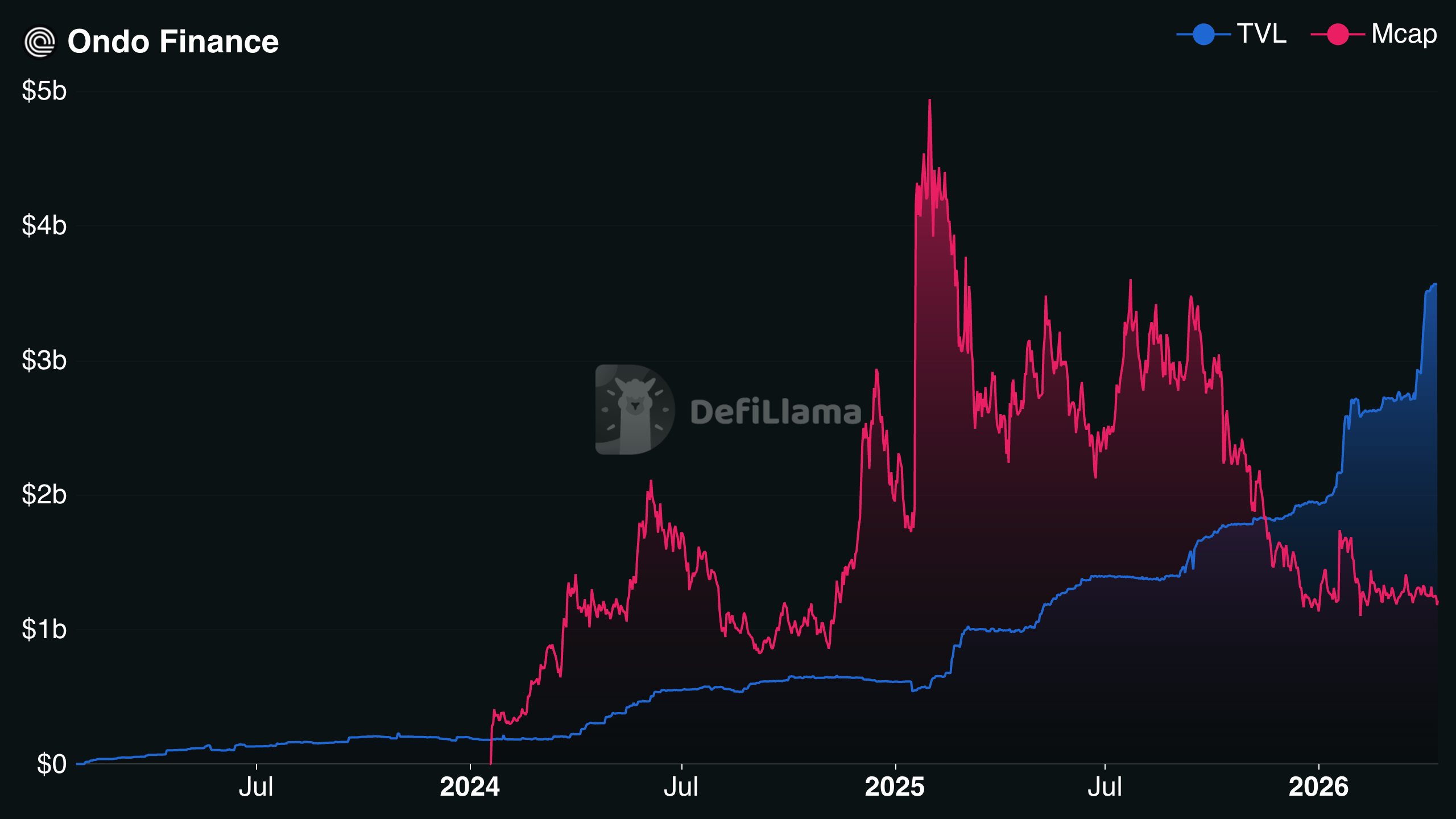Ondo Finance TVL vs Market Cap chart from DeFiLlama