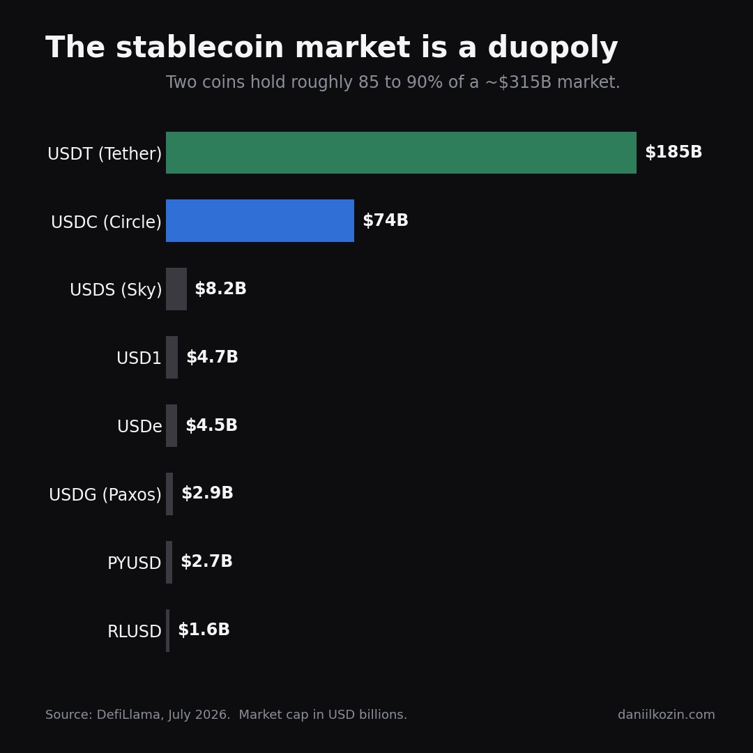 The stablecoin market is a duopoly: USDT $185B, USDC $74B, then USDS $8.2B, USD1 $4.7B, USDe $4.5B, USDG $2.9B, PYUSD $2.7B, RLUSD $1.6B