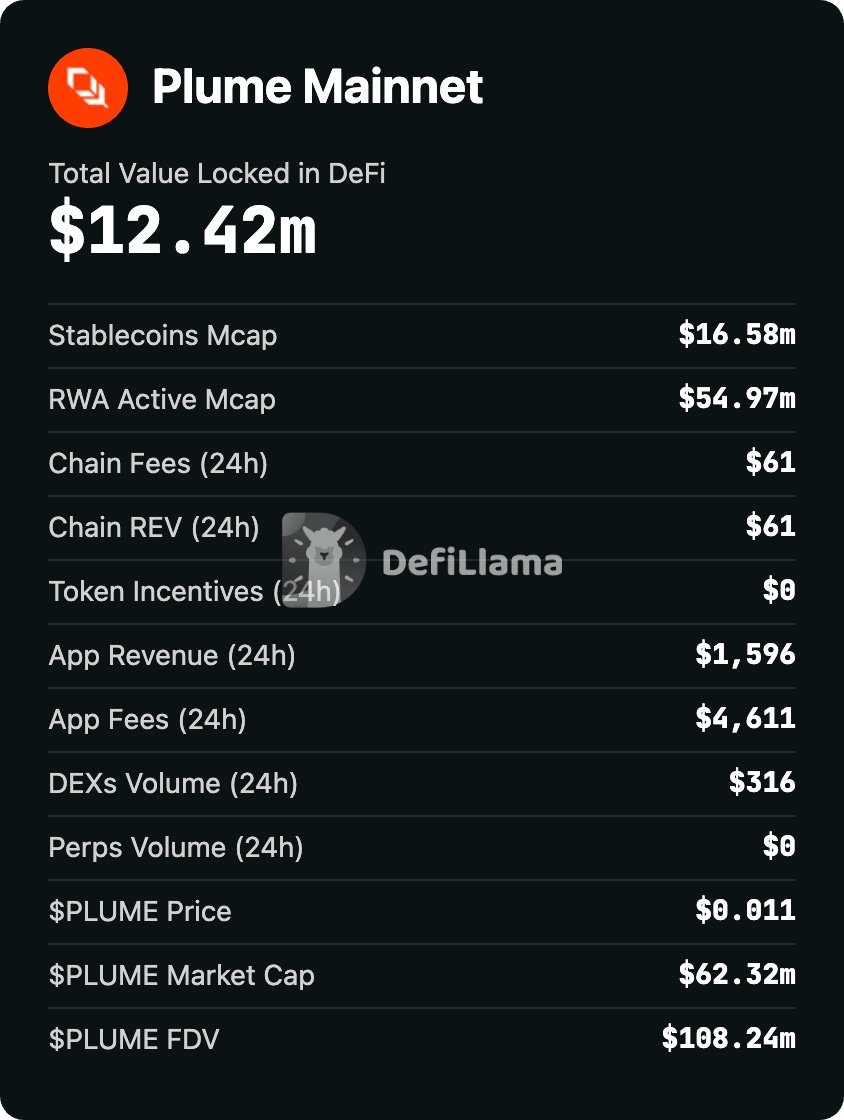 Plume Mainnet key metrics on DefiLlama: $12.42M TVL, $54.97M RWA Active Mcap, $61 chain fees 24h, $0.011 PLUME price, $108.24M FDV