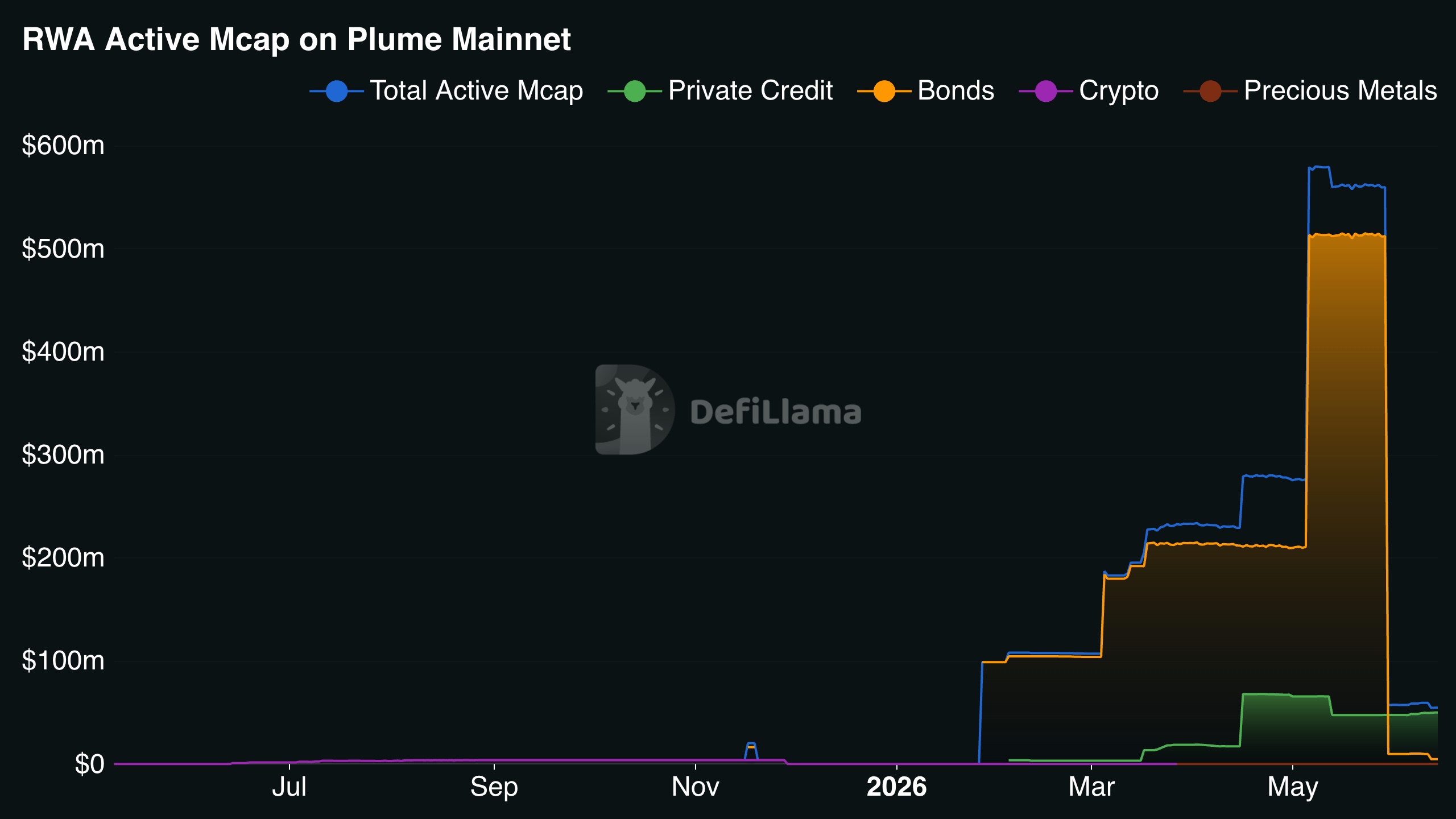 RWA Active Mcap on Plume Mainnet: ran to ~$600M (mostly bonds) by May 2026, then collapsed back toward ~$55M by mid-June