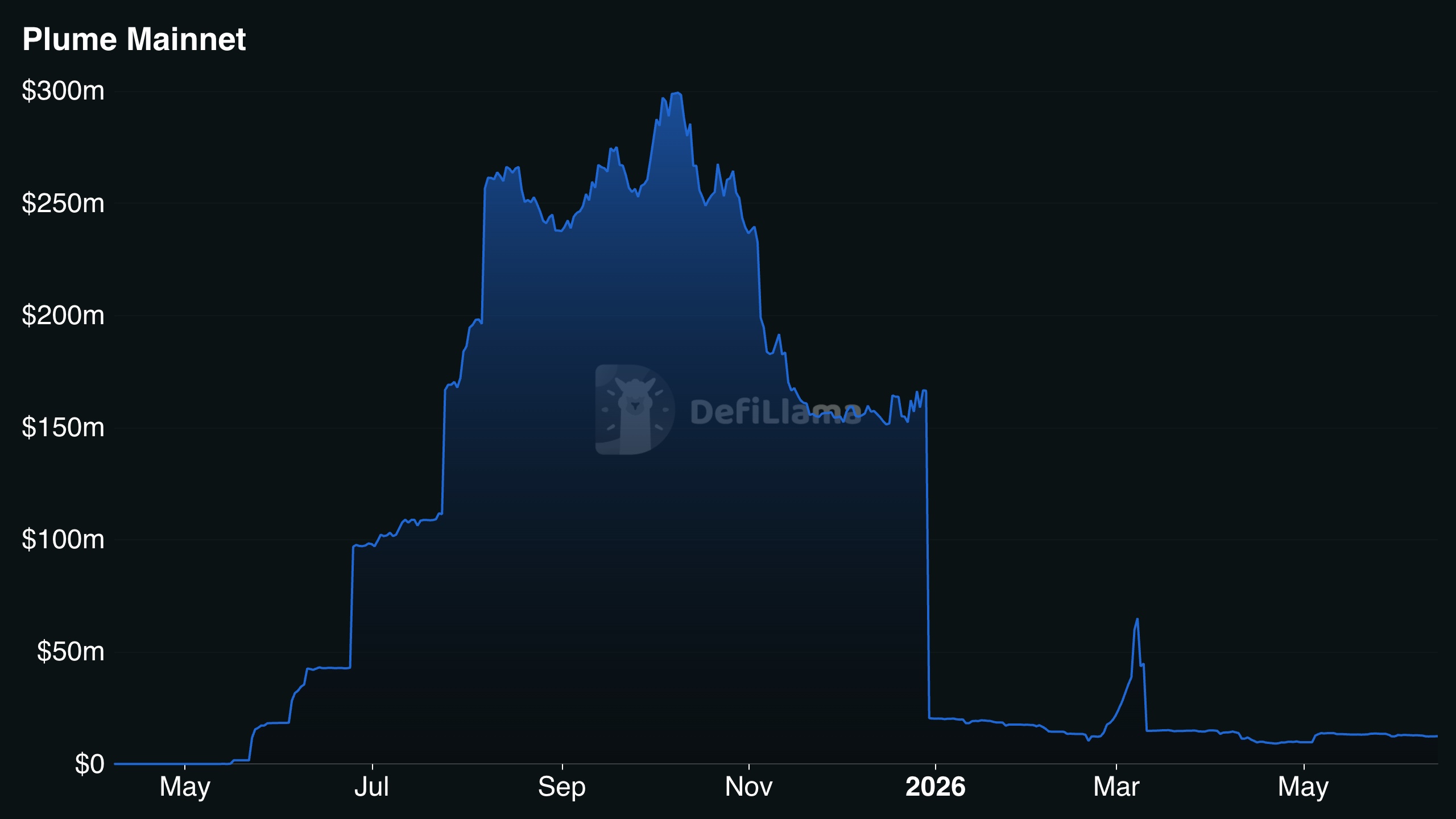 Plume Mainnet TVL chart: peak near $300M in late 2025, holding ~$150-160M into year-end, then collapsing to ~$12M after the January 2026 unlock