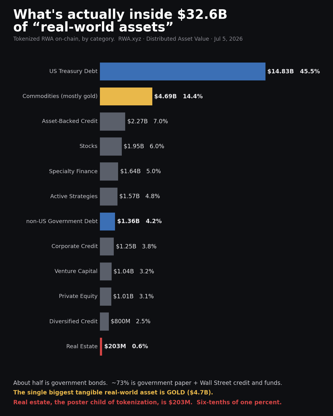 Breakdown of the roughly $32.62 billion on-chain RWA market by category as of July 5 2026, showing US Treasury debt at 45.5%, commodities at 14.4%, and real estate at just 0.6%