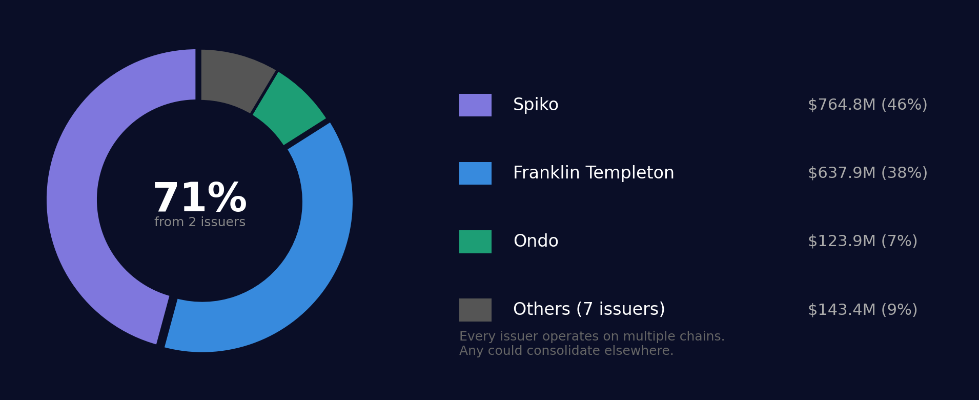 71 percent of Stellar RWA value concentrated in two issuers — Spiko and Franklin Templeton