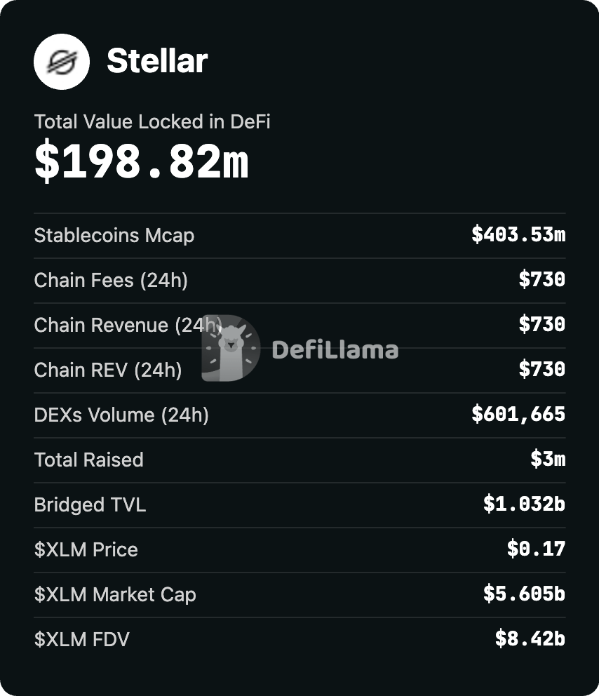 Stellar key metrics: $5.6B market cap, $730 daily fees, $573K daily DEX volume, 9,676 RWA holders