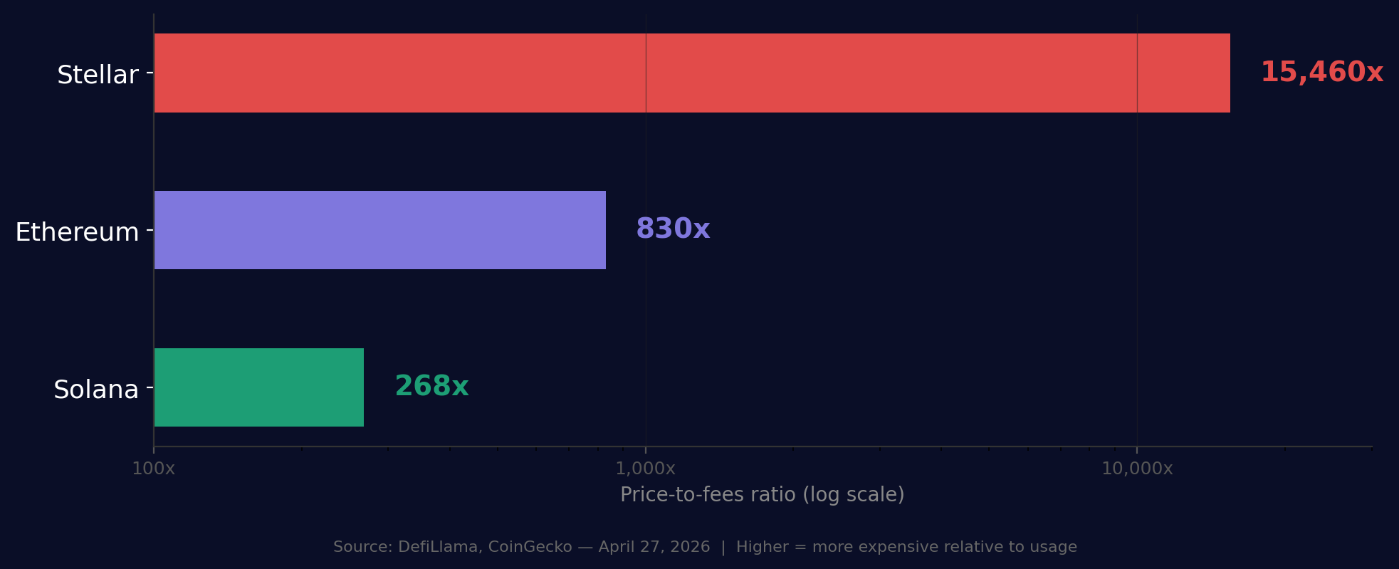Stellar Price-to-Fees ratio of 15,460 compared to Solana at 268 and Ethereum at 830