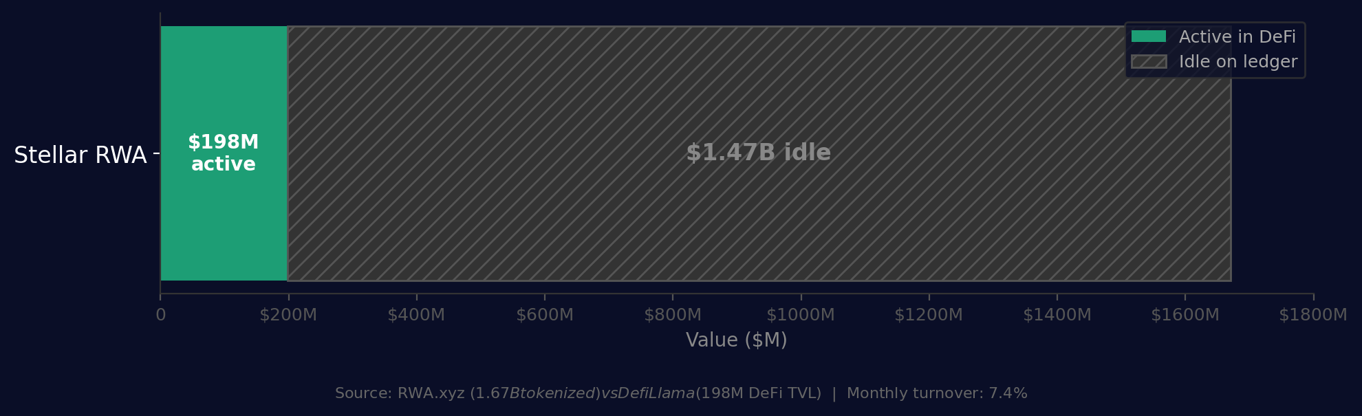 Stellar DeFi TVL of $200M compared to Ethereum, Solana, Base, Arbitrum, and Avalanche